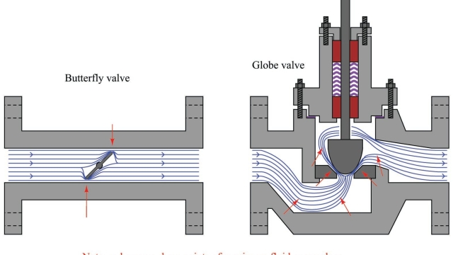 The Art of Flow: Mastering Valves and Controls